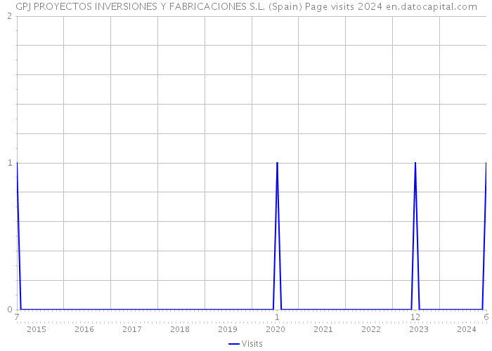 GPJ PROYECTOS INVERSIONES Y FABRICACIONES S.L. (Spain) Page visits 2024 