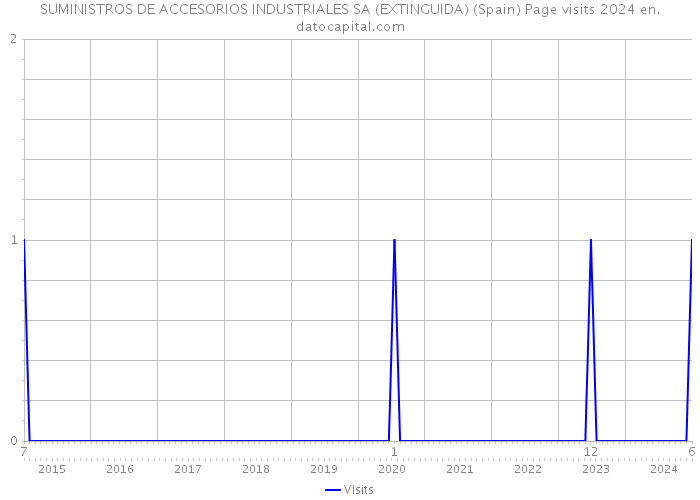 SUMINISTROS DE ACCESORIOS INDUSTRIALES SA (EXTINGUIDA) (Spain) Page visits 2024 