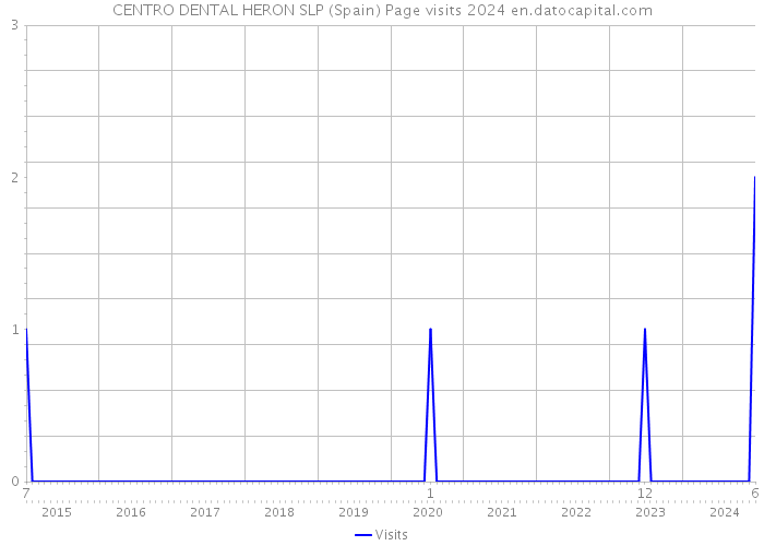 CENTRO DENTAL HERON SLP (Spain) Page visits 2024 