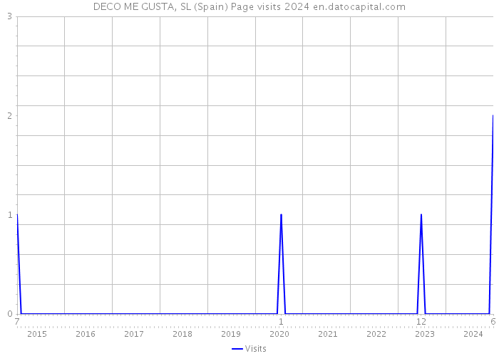 DECO ME GUSTA, SL (Spain) Page visits 2024 