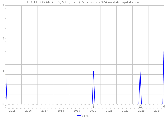 HOTEL LOS ANGELES, S.L. (Spain) Page visits 2024 