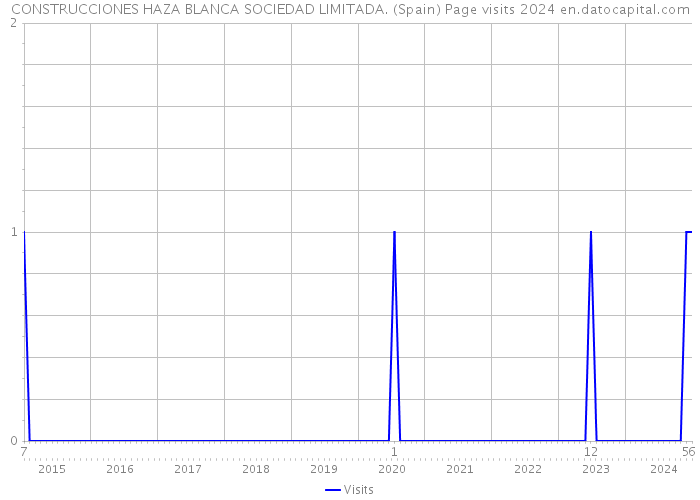 CONSTRUCCIONES HAZA BLANCA SOCIEDAD LIMITADA. (Spain) Page visits 2024 