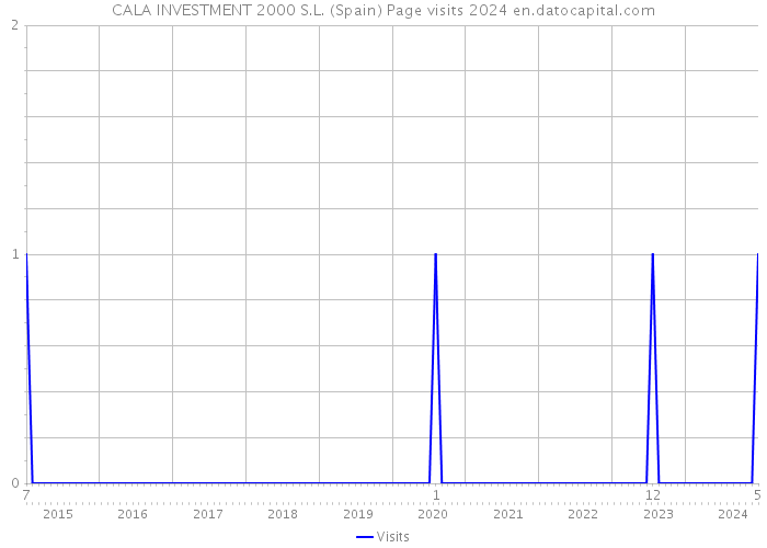 CALA INVESTMENT 2000 S.L. (Spain) Page visits 2024 