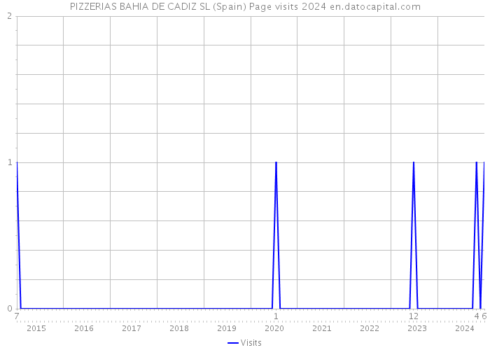 PIZZERIAS BAHIA DE CADIZ SL (Spain) Page visits 2024 