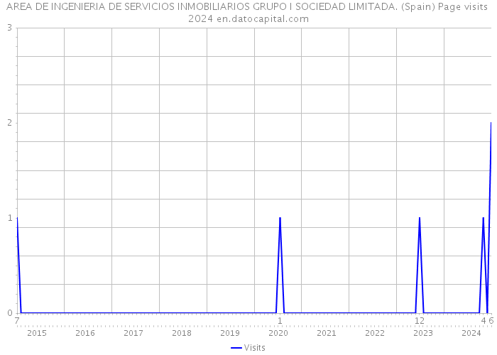 AREA DE INGENIERIA DE SERVICIOS INMOBILIARIOS GRUPO I SOCIEDAD LIMITADA. (Spain) Page visits 2024 