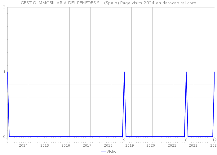 GESTIO IMMOBILIARIA DEL PENEDES SL. (Spain) Page visits 2024 