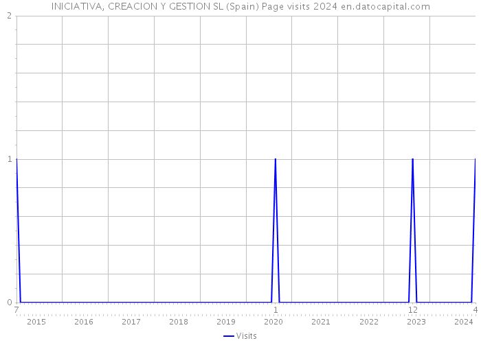 INICIATIVA, CREACION Y GESTION SL (Spain) Page visits 2024 