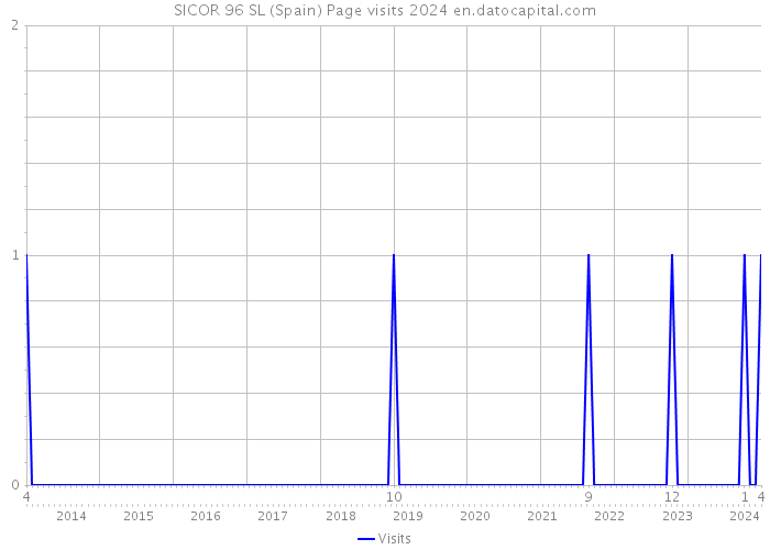 SICOR 96 SL (Spain) Page visits 2024 