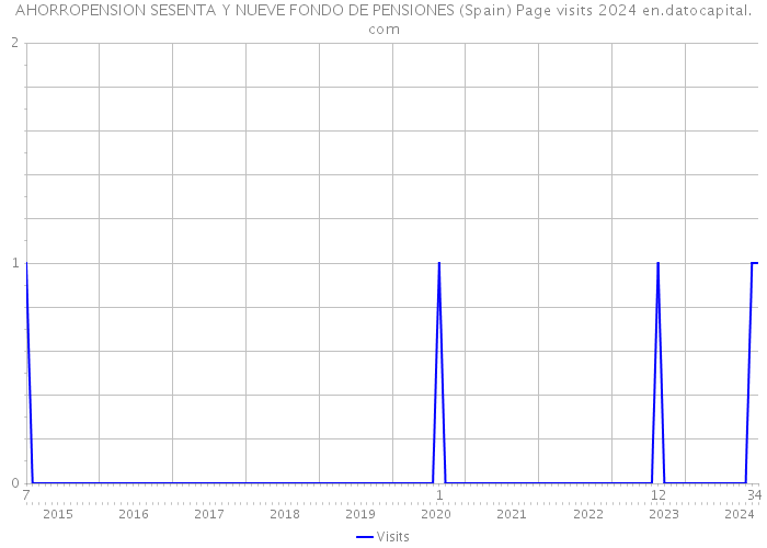AHORROPENSION SESENTA Y NUEVE FONDO DE PENSIONES (Spain) Page visits 2024 