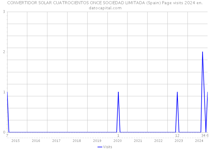 CONVERTIDOR SOLAR CUATROCIENTOS ONCE SOCIEDAD LIMITADA (Spain) Page visits 2024 