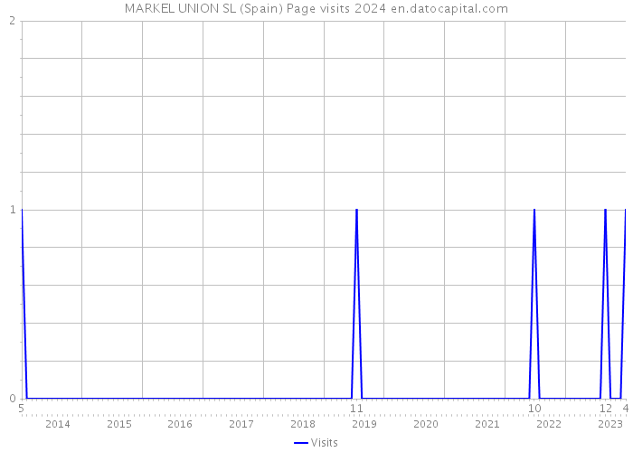 MARKEL UNION SL (Spain) Page visits 2024 