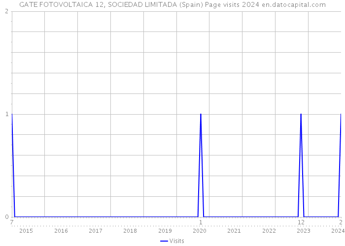 GATE FOTOVOLTAICA 12, SOCIEDAD LIMITADA (Spain) Page visits 2024 