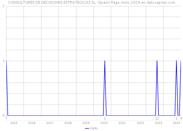 CONSULTORES DE DECISIONES ESTRATEGICAS SL. (Spain) Page visits 2024 