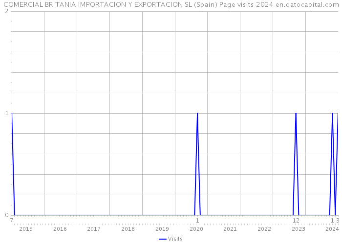 COMERCIAL BRITANIA IMPORTACION Y EXPORTACION SL (Spain) Page visits 2024 