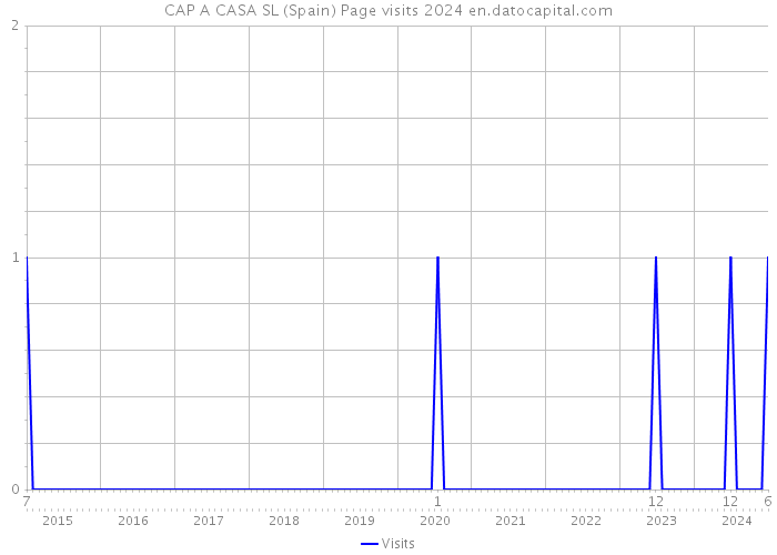 CAP A CASA SL (Spain) Page visits 2024 