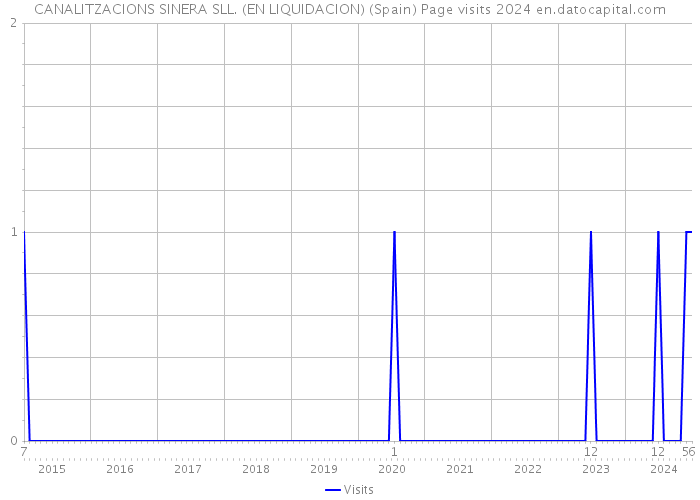 CANALITZACIONS SINERA SLL. (EN LIQUIDACION) (Spain) Page visits 2024 