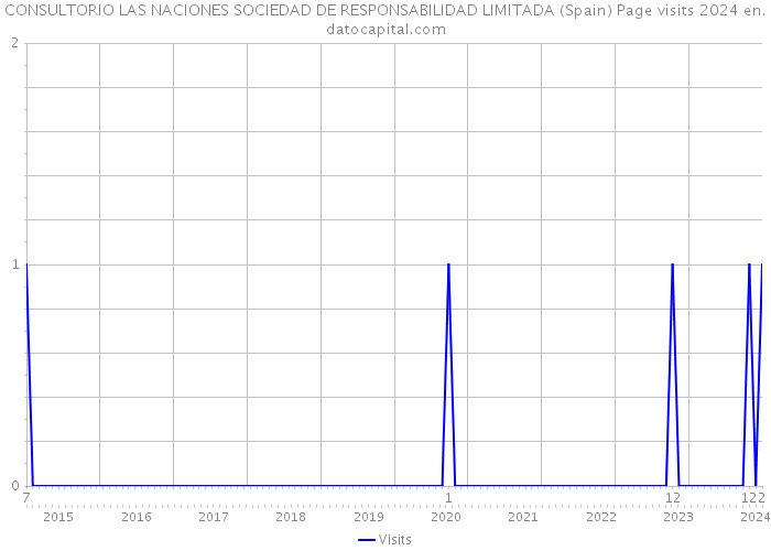 CONSULTORIO LAS NACIONES SOCIEDAD DE RESPONSABILIDAD LIMITADA (Spain) Page visits 2024 