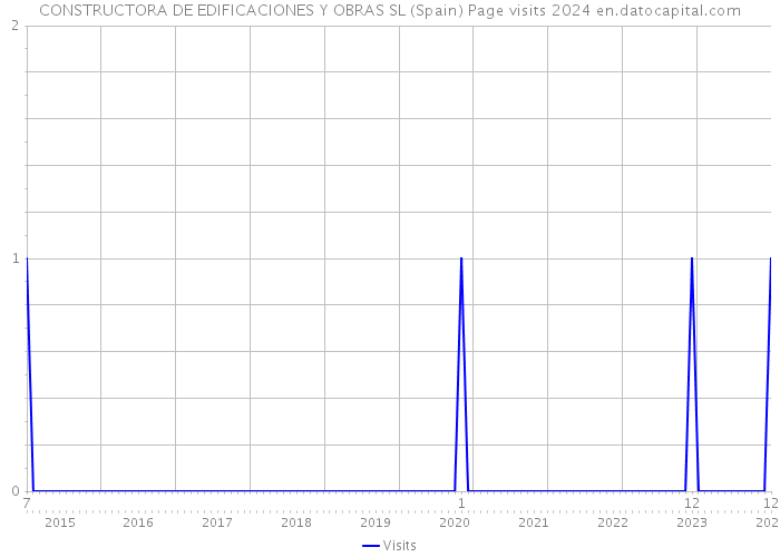 CONSTRUCTORA DE EDIFICACIONES Y OBRAS SL (Spain) Page visits 2024 