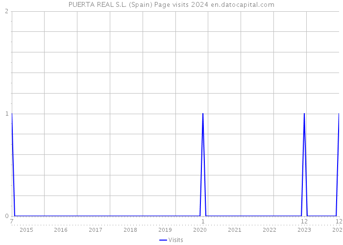 PUERTA REAL S.L. (Spain) Page visits 2024 