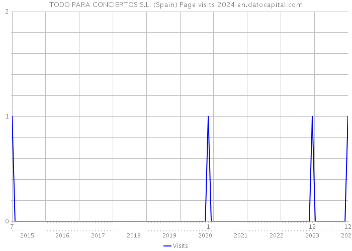 TODO PARA CONCIERTOS S.L. (Spain) Page visits 2024 