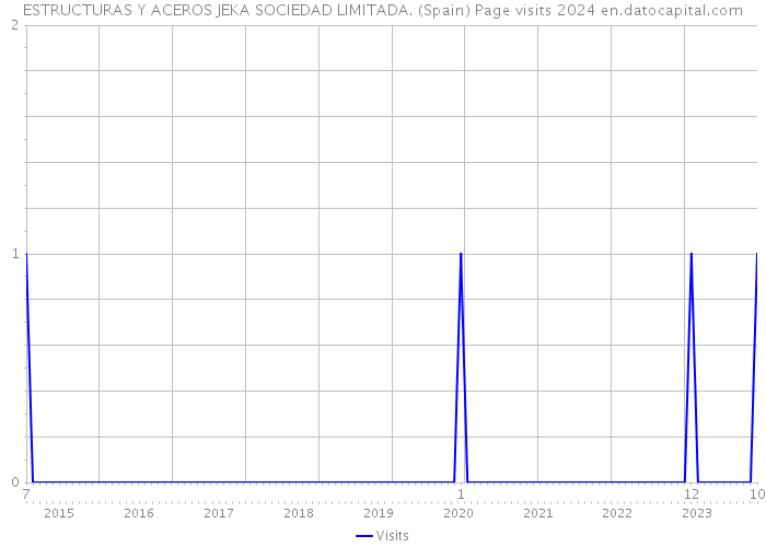 ESTRUCTURAS Y ACEROS JEKA SOCIEDAD LIMITADA. (Spain) Page visits 2024 