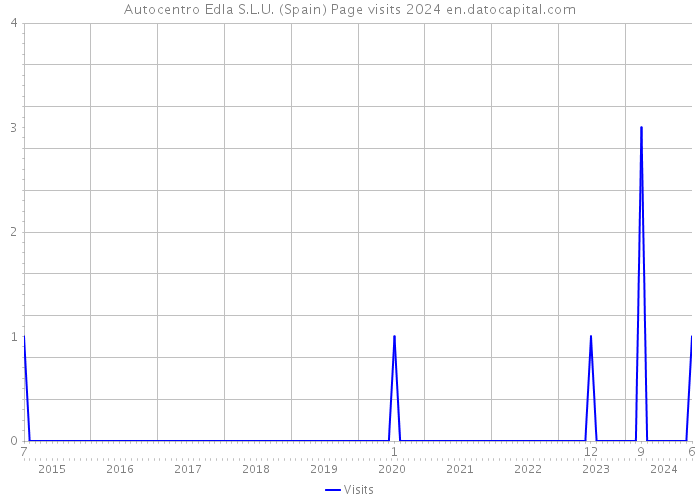Autocentro Edla S.L.U. (Spain) Page visits 2024 