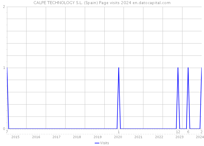 CALPE TECHNOLOGY S.L. (Spain) Page visits 2024 