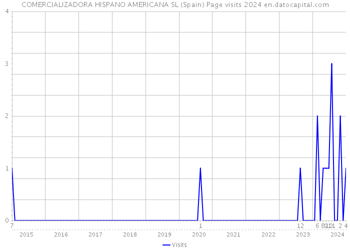 COMERCIALIZADORA HISPANO AMERICANA SL (Spain) Page visits 2024 