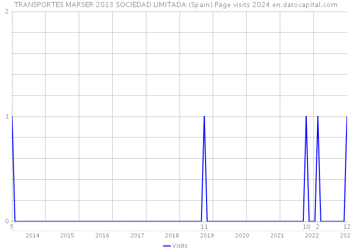 TRANSPORTES MARSER 2013 SOCIEDAD LIMITADA (Spain) Page visits 2024 