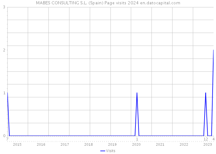 MABES CONSULTING S.L. (Spain) Page visits 2024 