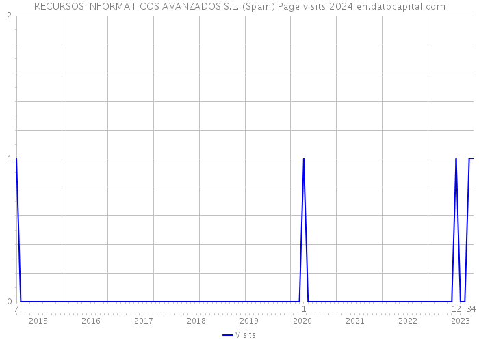 RECURSOS INFORMATICOS AVANZADOS S.L. (Spain) Page visits 2024 