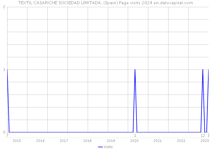 TEXTIL CASARICHE SOCIEDAD LIMITADA. (Spain) Page visits 2024 