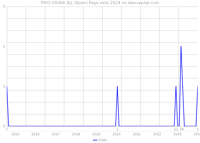 FRIO OSUNA SLL (Spain) Page visits 2024 