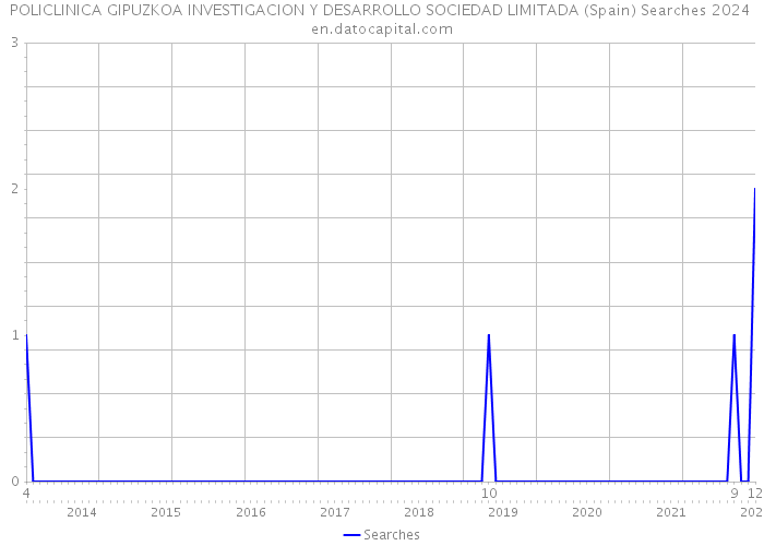 POLICLINICA GIPUZKOA INVESTIGACION Y DESARROLLO SOCIEDAD LIMITADA (Spain) Searches 2024 