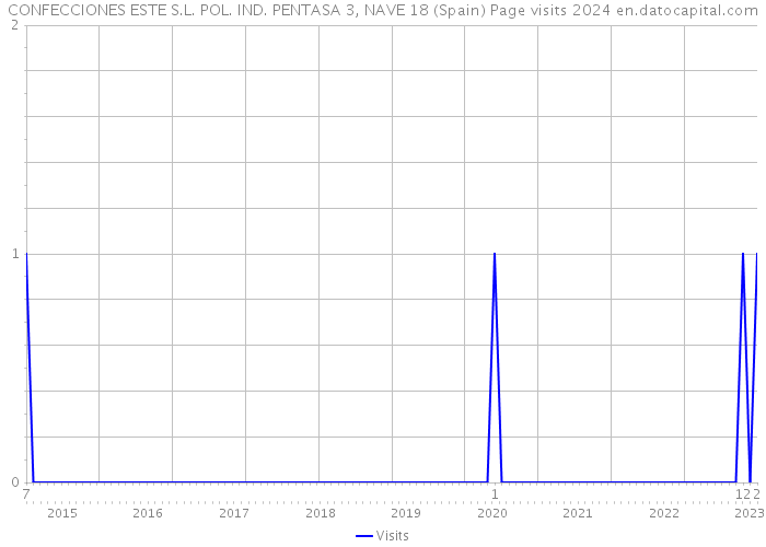 CONFECCIONES ESTE S.L. POL. IND. PENTASA 3, NAVE 18 (Spain) Page visits 2024 