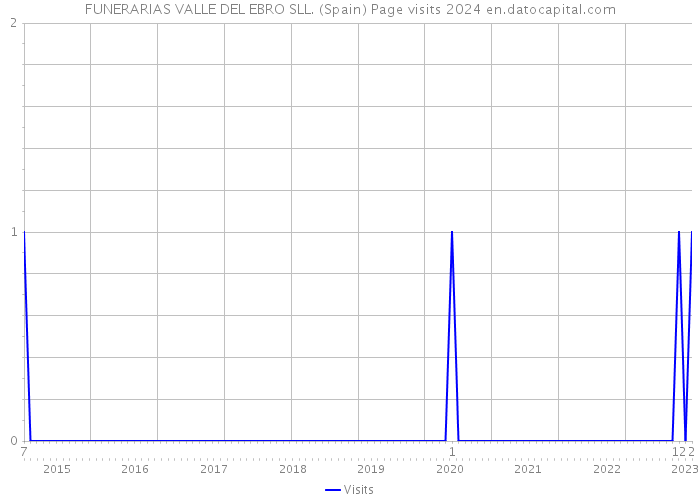 FUNERARIAS VALLE DEL EBRO SLL. (Spain) Page visits 2024 