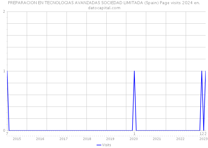 PREPARACION EN TECNOLOGIAS AVANZADAS SOCIEDAD LIMITADA (Spain) Page visits 2024 
