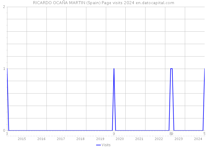 RICARDO OCAÑA MARTIN (Spain) Page visits 2024 