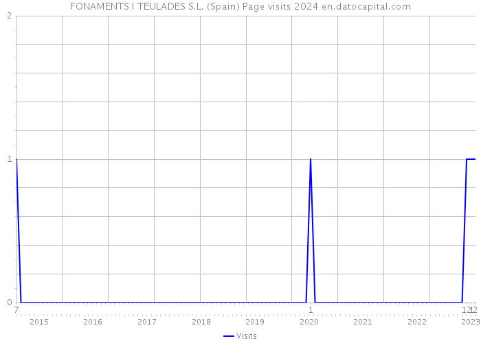 FONAMENTS I TEULADES S.L. (Spain) Page visits 2024 