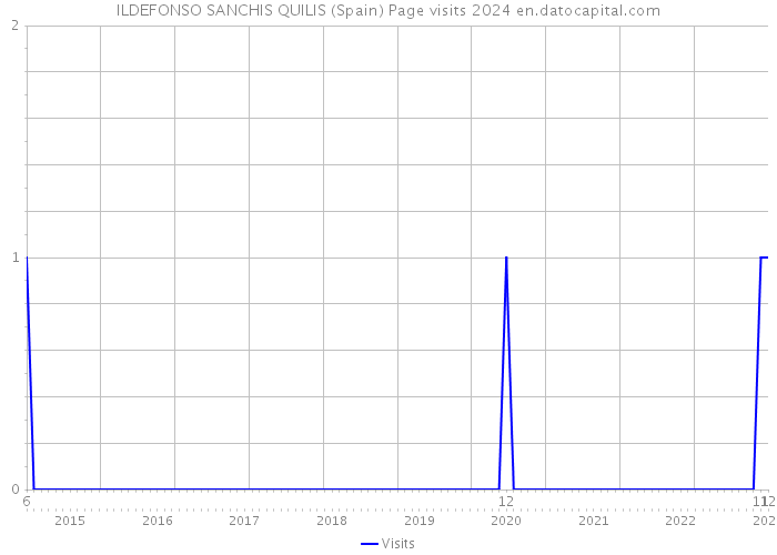 ILDEFONSO SANCHIS QUILIS (Spain) Page visits 2024 