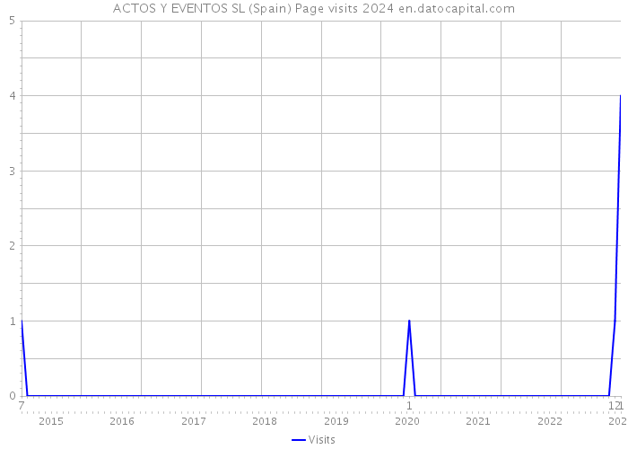 ACTOS Y EVENTOS SL (Spain) Page visits 2024 