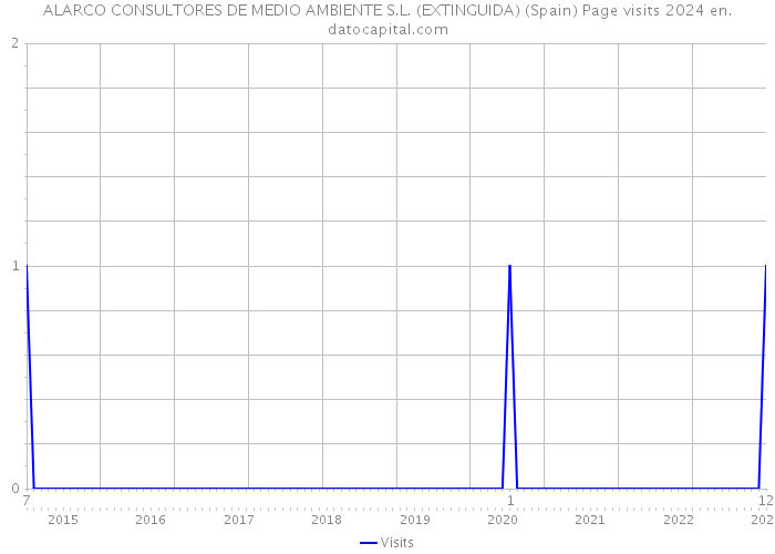 ALARCO CONSULTORES DE MEDIO AMBIENTE S.L. (EXTINGUIDA) (Spain) Page visits 2024 