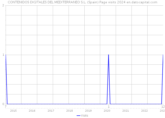CONTENIDOS DIGITALES DEL MEDITERRANEO S.L. (Spain) Page visits 2024 