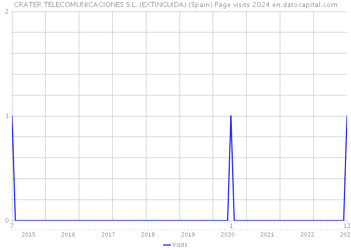 CRATER TELECOMUNICACIONES S.L. (EXTINGUIDA) (Spain) Page visits 2024 