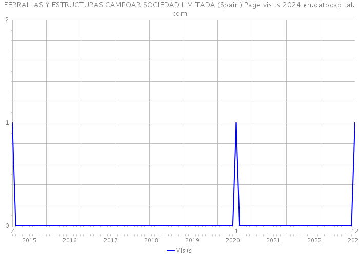 FERRALLAS Y ESTRUCTURAS CAMPOAR SOCIEDAD LIMITADA (Spain) Page visits 2024 