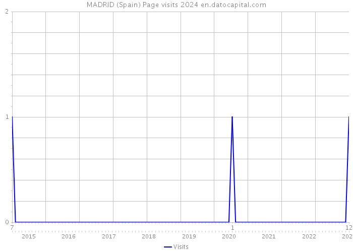 MADRID (Spain) Page visits 2024 