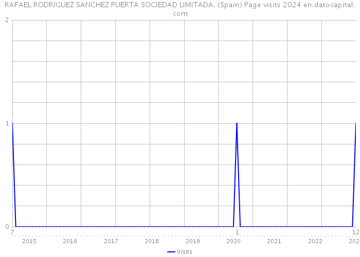 RAFAEL RODRIGUEZ SANCHEZ PUERTA SOCIEDAD LIMITADA. (Spain) Page visits 2024 