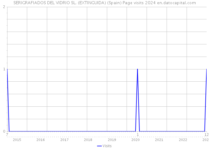 SERIGRAFIADOS DEL VIDRIO SL. (EXTINGUIDA) (Spain) Page visits 2024 