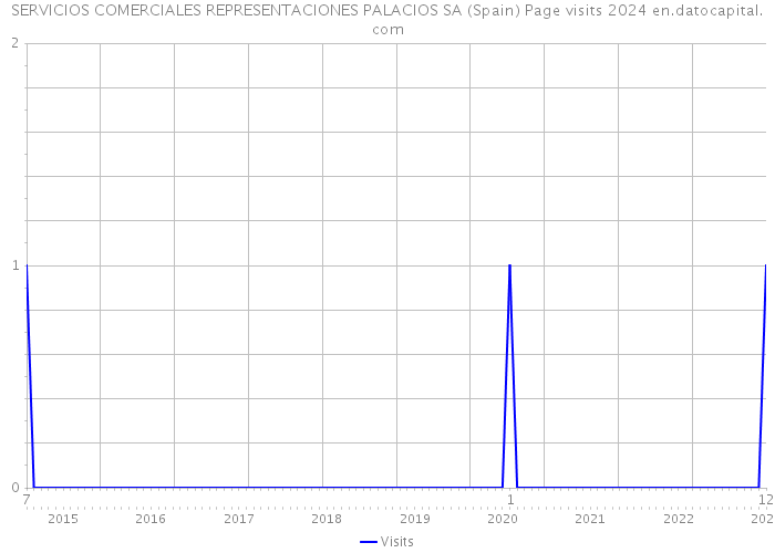 SERVICIOS COMERCIALES REPRESENTACIONES PALACIOS SA (Spain) Page visits 2024 