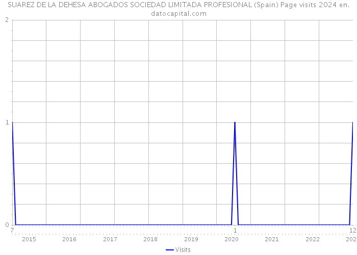 SUAREZ DE LA DEHESA ABOGADOS SOCIEDAD LIMITADA PROFESIONAL (Spain) Page visits 2024 
